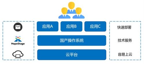 潤和軟件HopeStage操作系統正式上架阿里云、華為云、騰訊云商店，助力人工智能基礎軟件開發